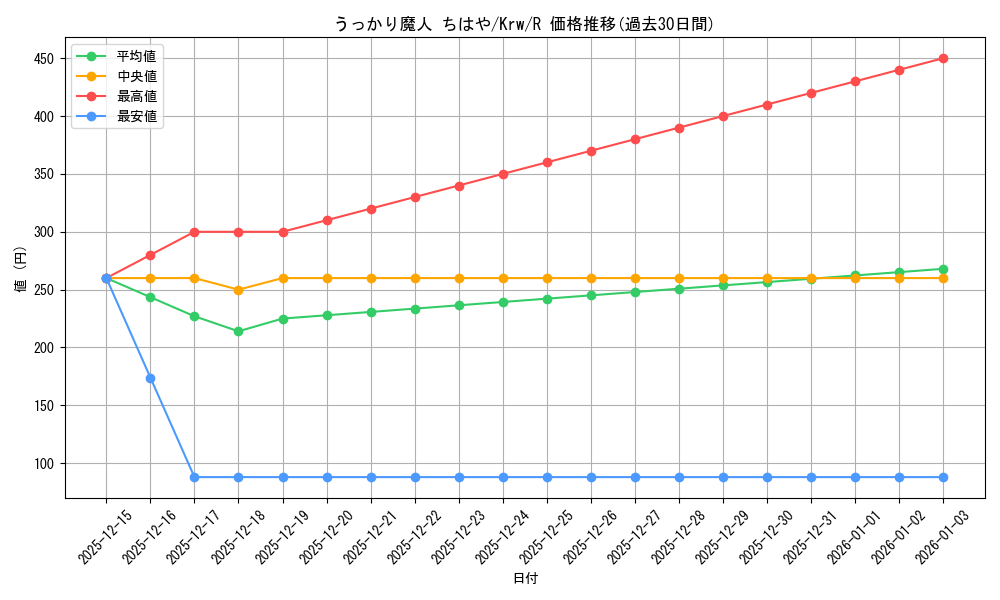 card_567561_series_439818_rarity_557285_graph