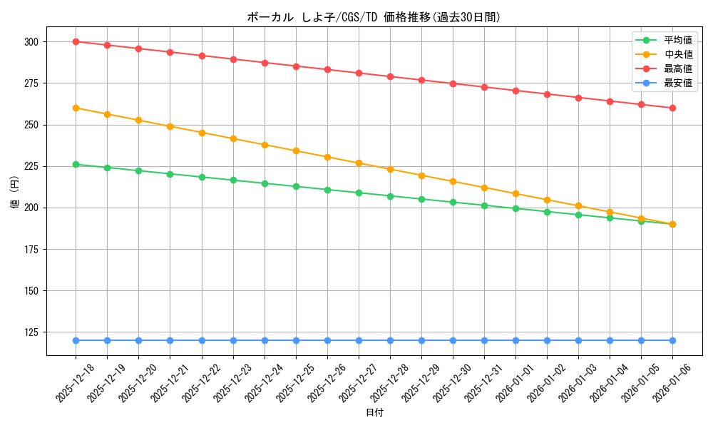 card_580268_series_452903_rarity_557066_graph