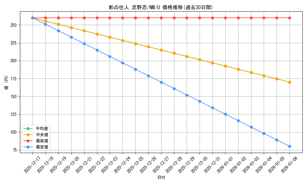 card_586268_series_459008_rarity_557246_graph