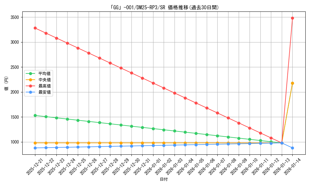 card_58952_series_65386_rarity_101779_graph