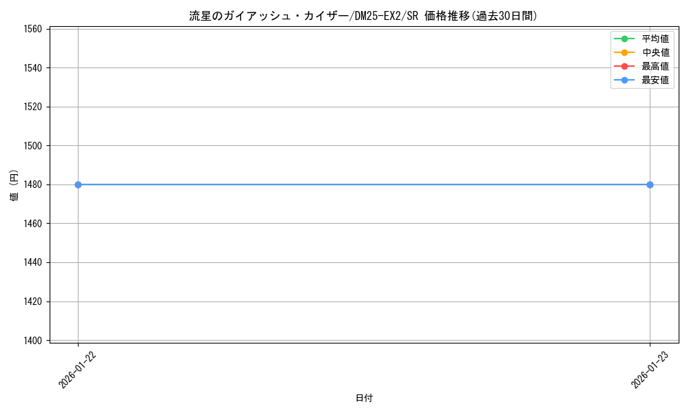 card_59437_series_65385_rarity_101779_graph