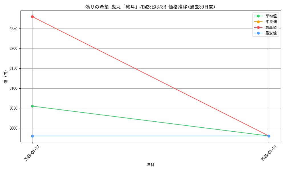 card_59999_series_2539137_rarity_101779_graph