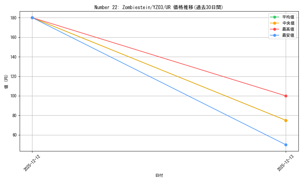 card_605803_series_486700_rarity_540536_graph