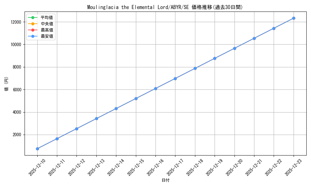 card_606143_series_487484_rarity_540537_graph