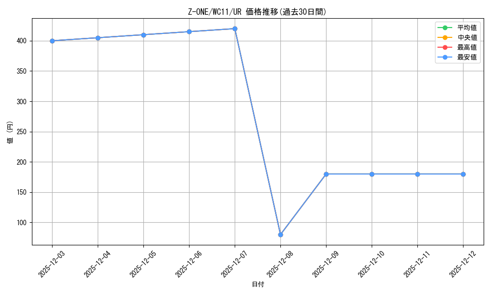 card_607040_series_489985_rarity_540536_graph