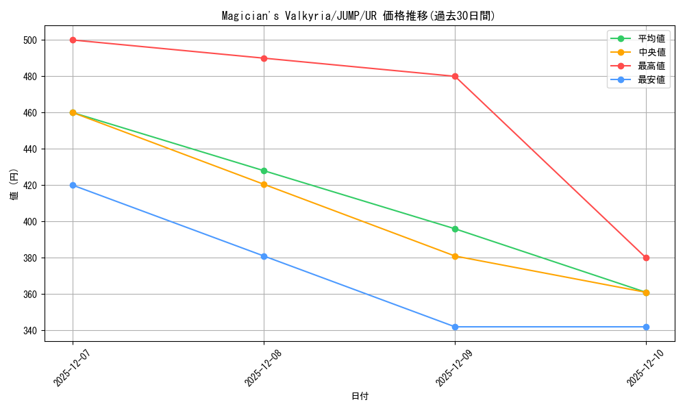 card_608524_series_494732_rarity_540536_graph