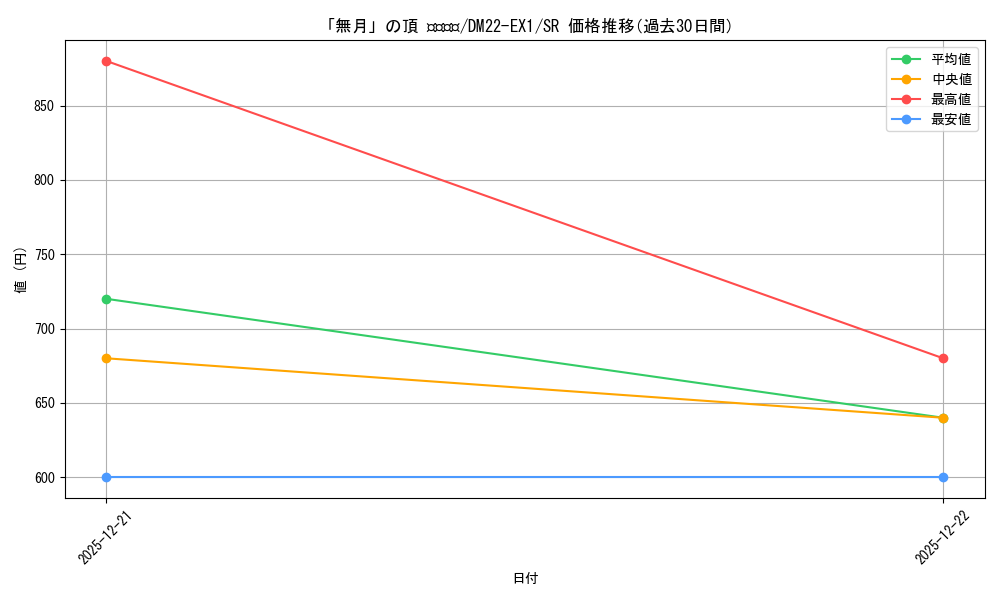 card_60939_series_65410_rarity_101779_graph
