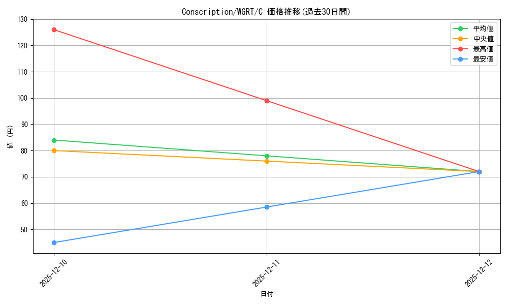 card_609613_series_486493_rarity_540534_graph