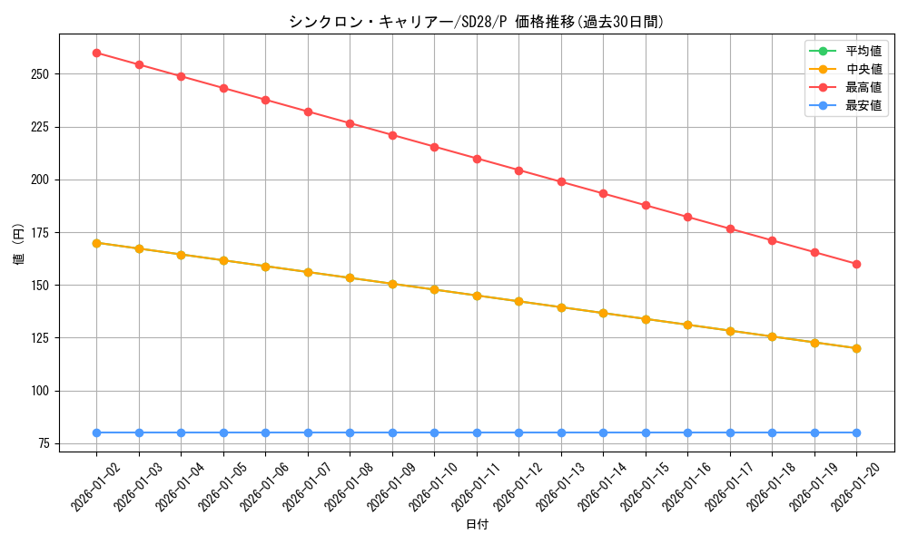 card_6750_series_15595_rarity_2_graph