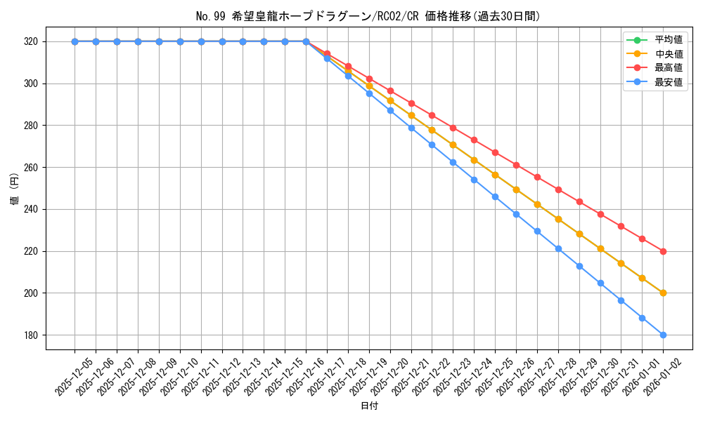 card_7119_series_10878_rarity_1299_graph