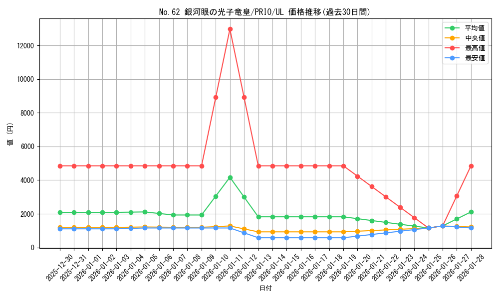 card_7301_series_16801_rarity_77_graph