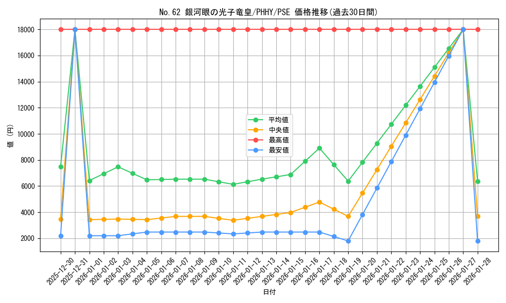 card_7301_series_3260_rarity_8_graph