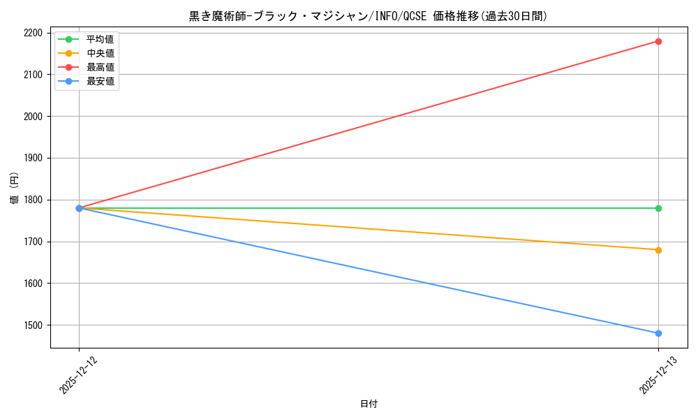 card_742_series_1392_rarity_408_graph