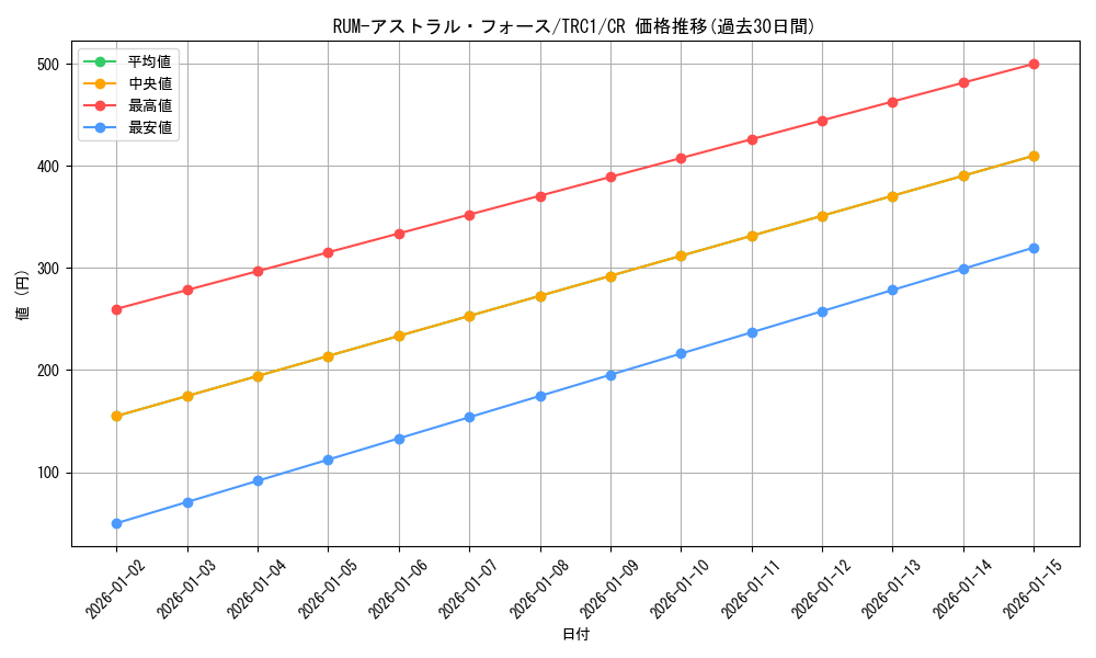 card_7453_series_16616_rarity_1299_graph