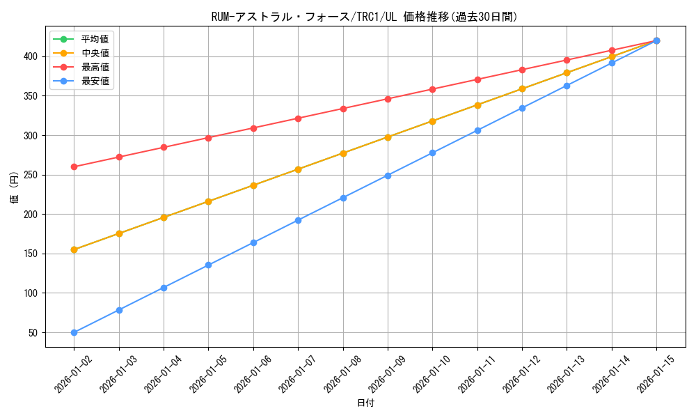 card_7453_series_16616_rarity_77_graph
