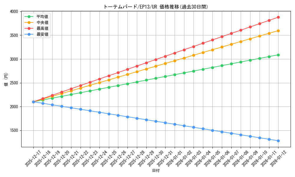 card_7658_series_17623_rarity_7_graph