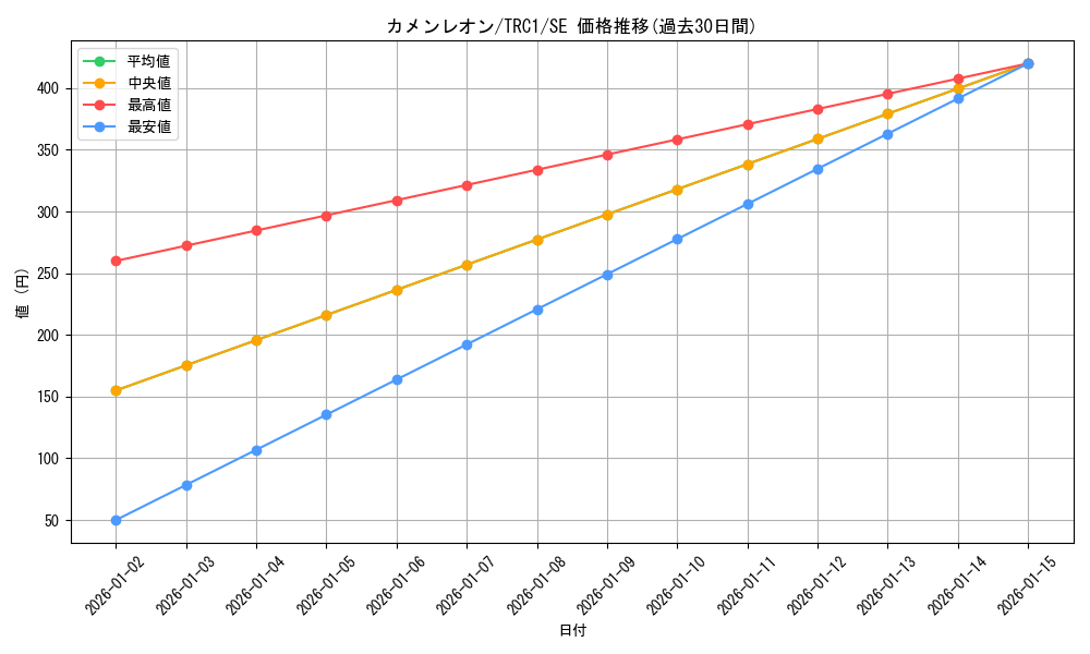 card_7700_series_16616_rarity_5_graph