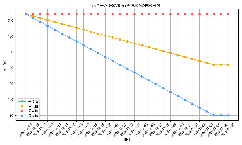 card_79822_series_66673_rarity_122622_graph
