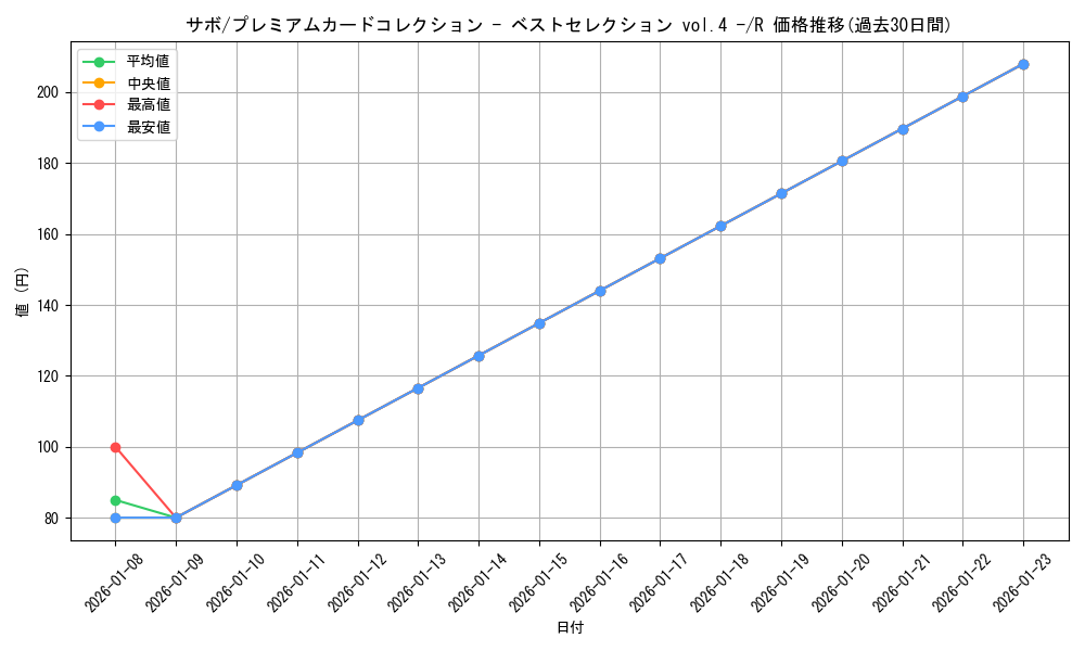 card_79835_series_1212843_rarity_122622_graph