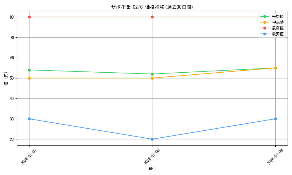 card_79835_series_66038_rarity_122619_graph