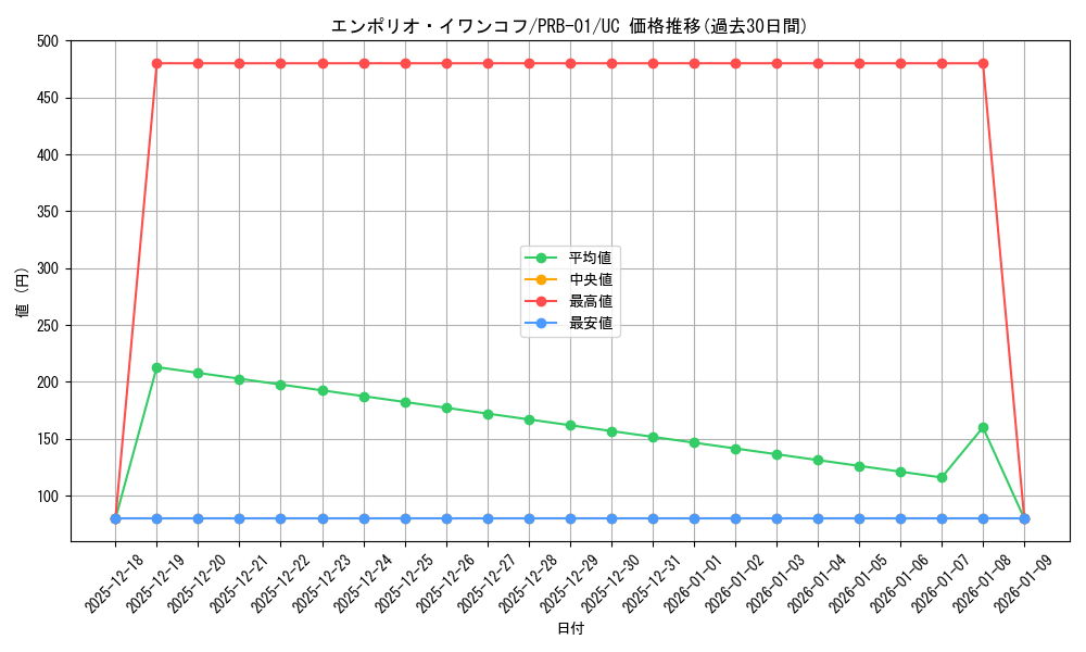 card_79838_series_66354_rarity_122637_graph