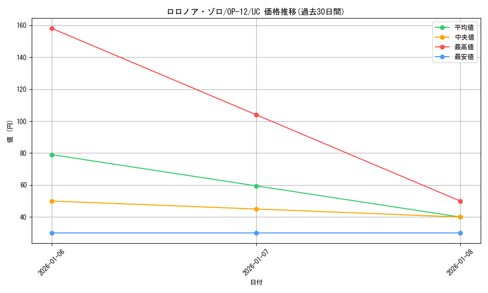 card_79880_series_67032_rarity_122637_graph