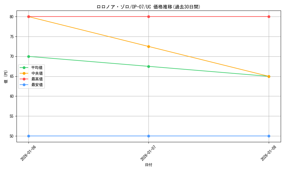 card_79880_series_67799_rarity_122637_graph