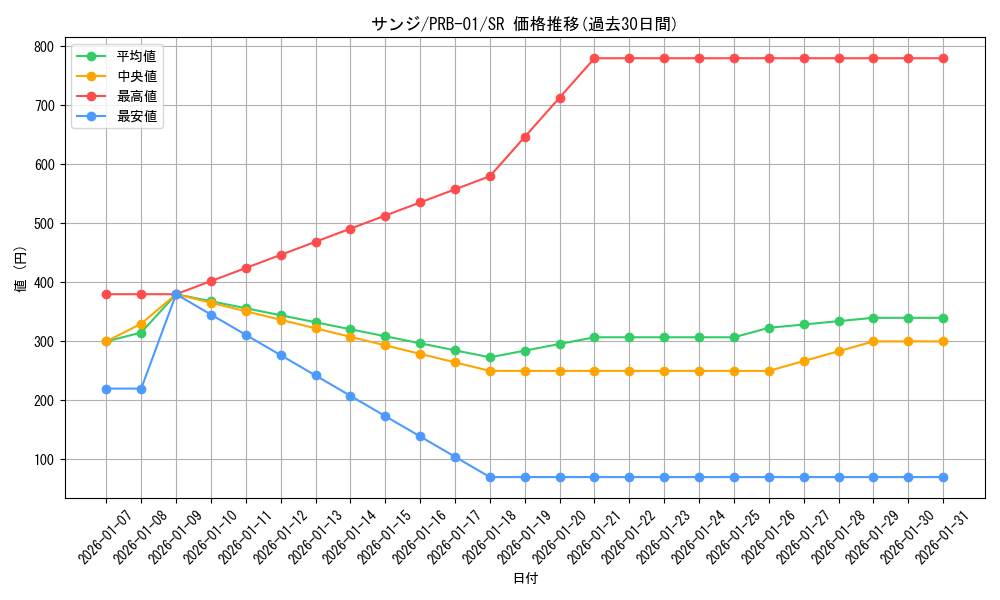 card_79881_series_66354_rarity_122621_graph