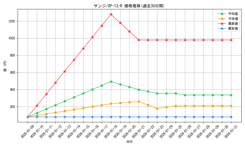 card_79881_series_66858_rarity_122622_graph