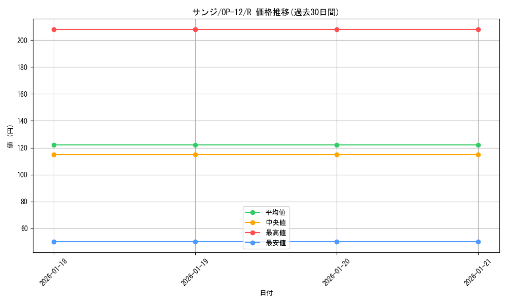 card_79881_series_67032_rarity_122622_graph