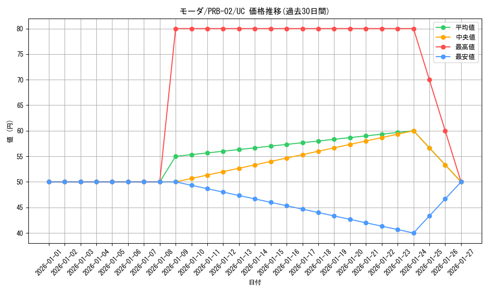 card_79883_series_66038_rarity_122637_graph