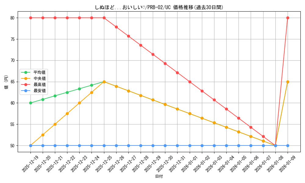 card_79911_series_66038_rarity_122637_graph