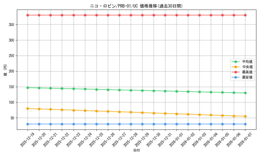 card_79929_series_66354_rarity_122637_graph