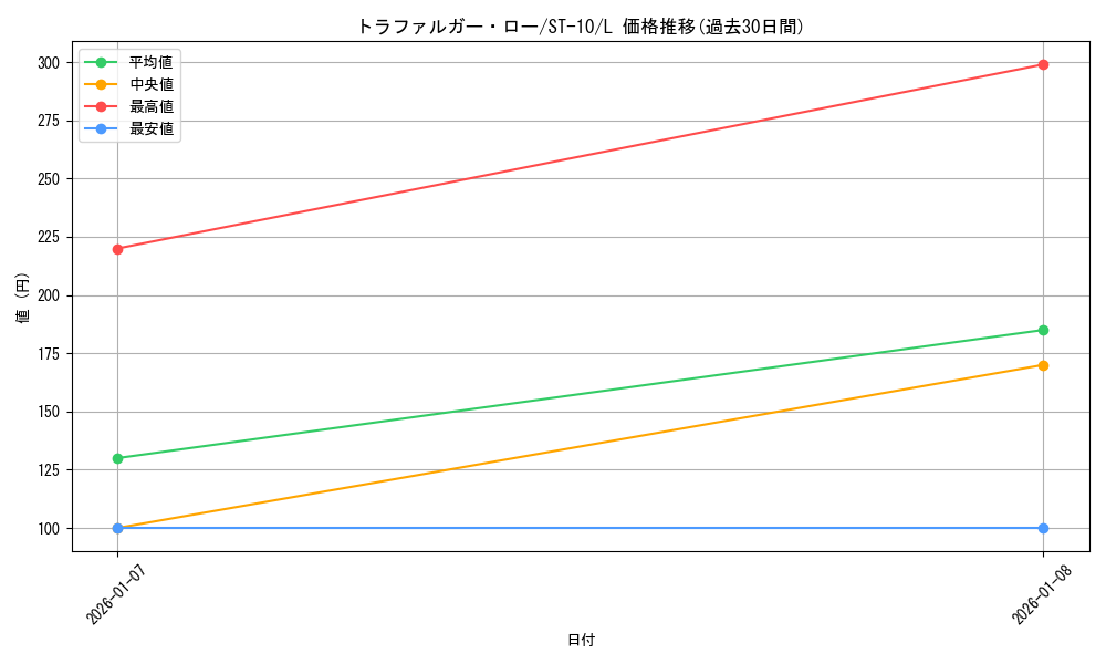 card_79937_series_69191_rarity_123219_graph