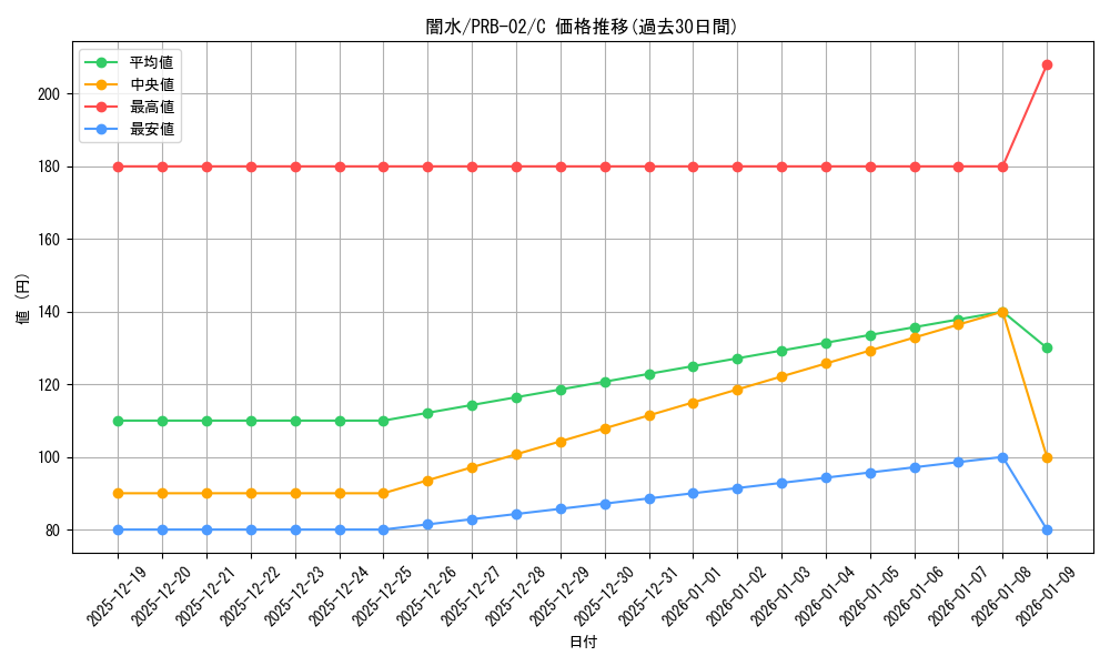 card_79952_series_66038_rarity_122619_graph