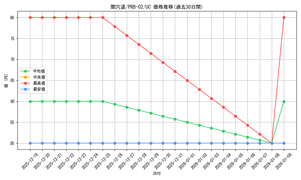 card_79954_series_66038_rarity_122637_graph