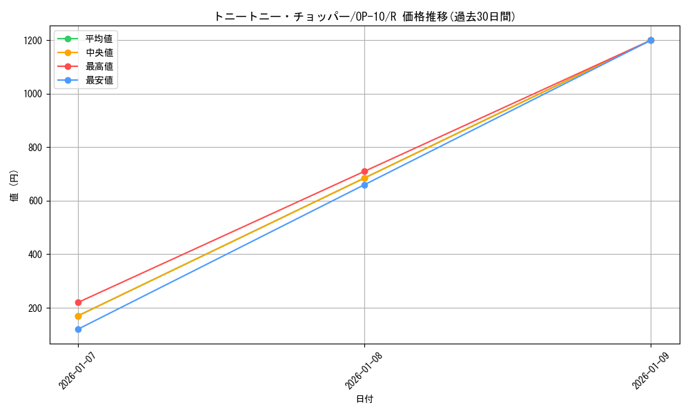 card_79956_series_67341_rarity_122622_graph