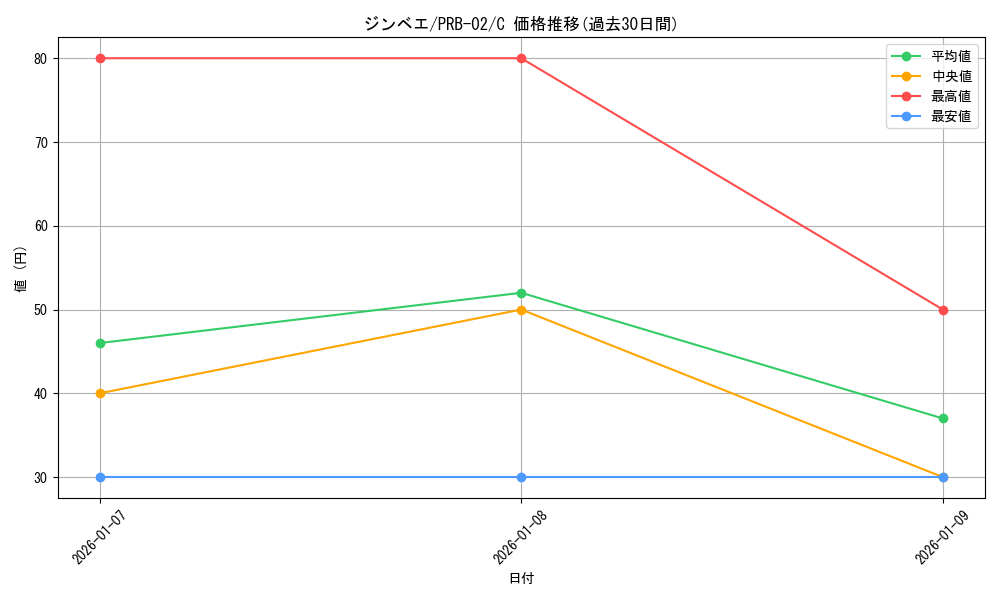 card_79980_series_66038_rarity_122619_graph