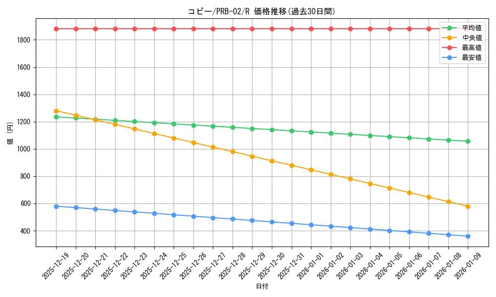 card_80010_series_66038_rarity_122622_graph