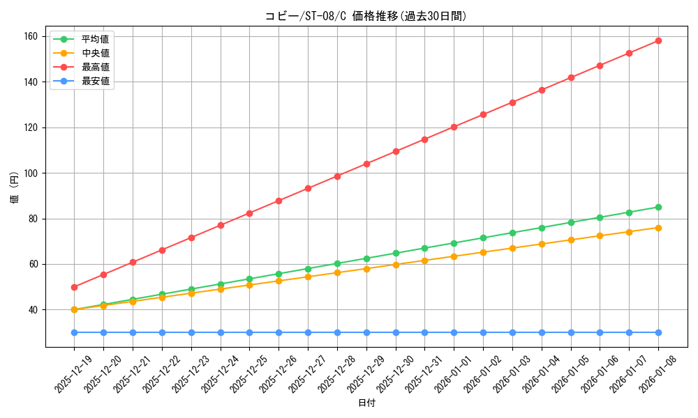 card_80010_series_69225_rarity_122619_graph
