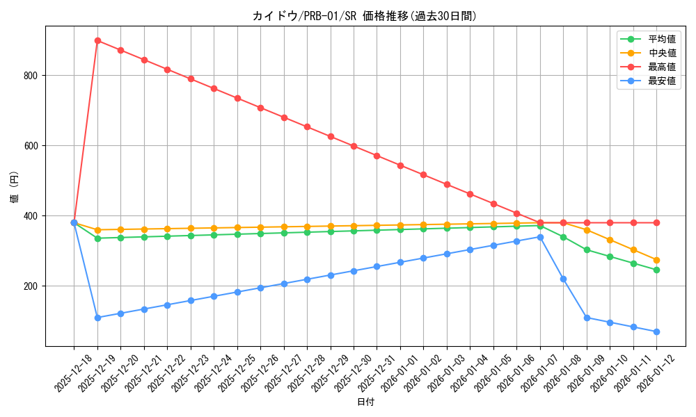 card_80241_series_66354_rarity_122621_graph