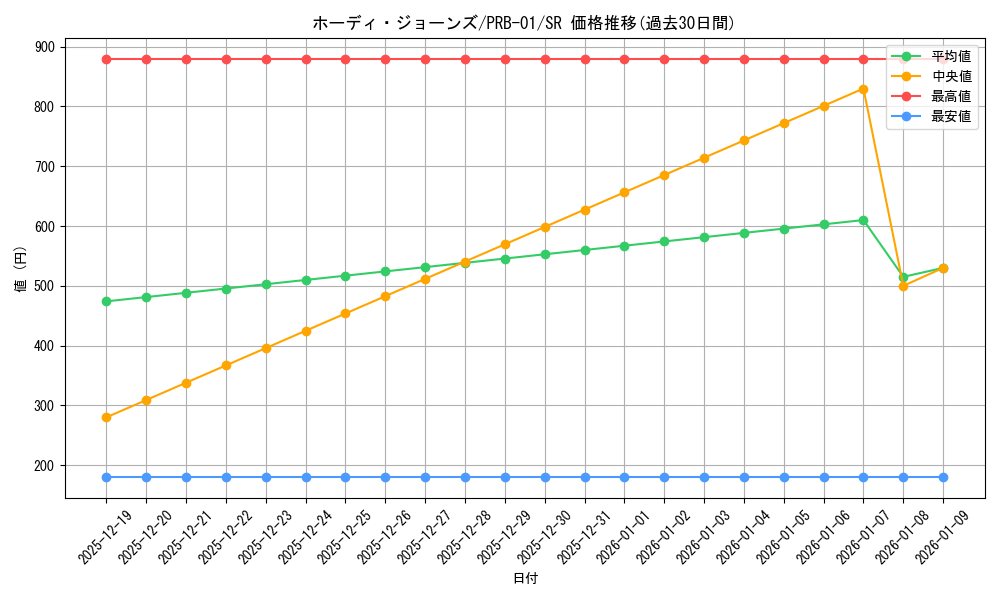 card_80328_series_66354_rarity_122621_graph