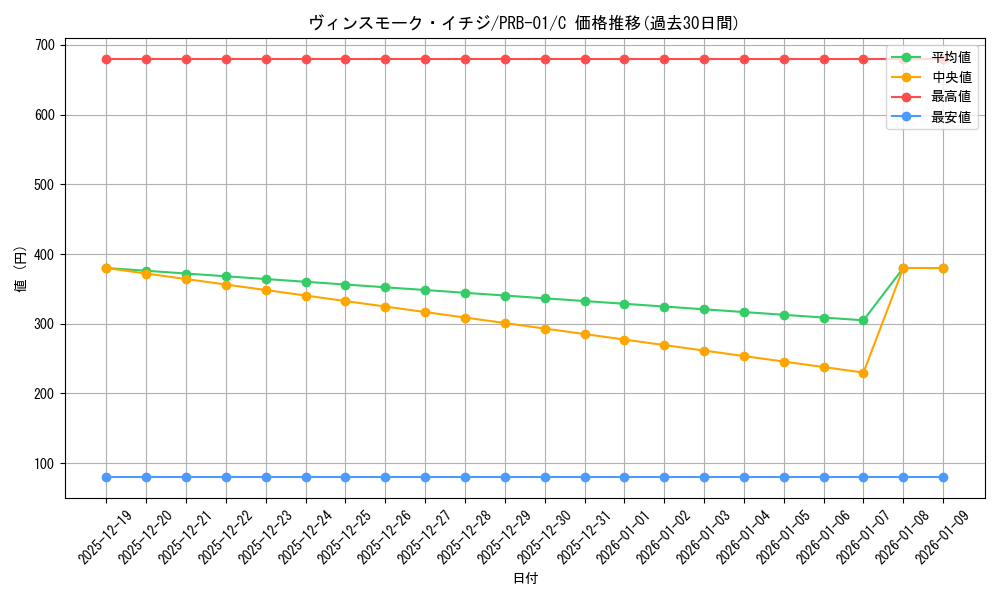 card_80340_series_66354_rarity_122619_graph