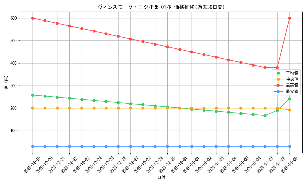 card_80343_series_66354_rarity_122622_graph