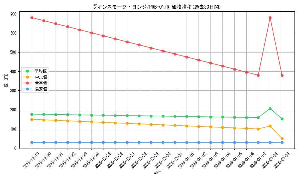card_80350_series_66354_rarity_122622_graph
