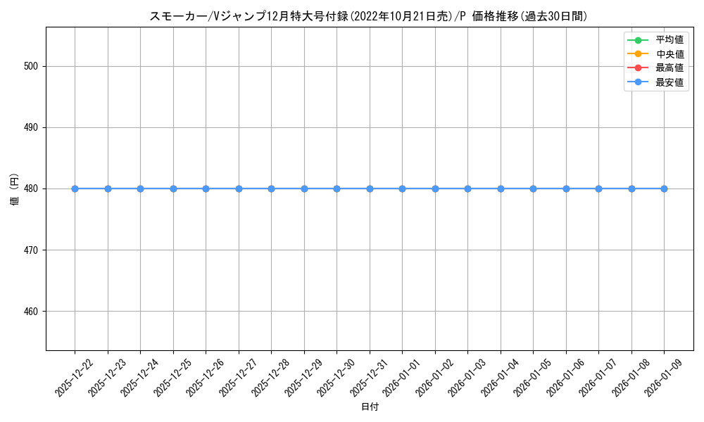 card_80809_series_69587_rarity_122801_graph
