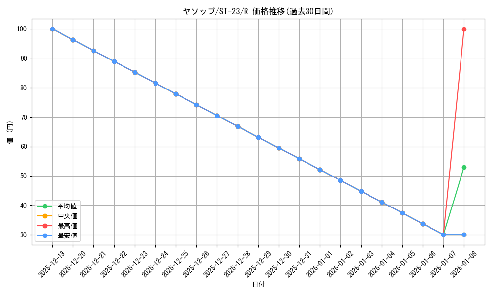 card_80960_series_68939_rarity_122622_graph