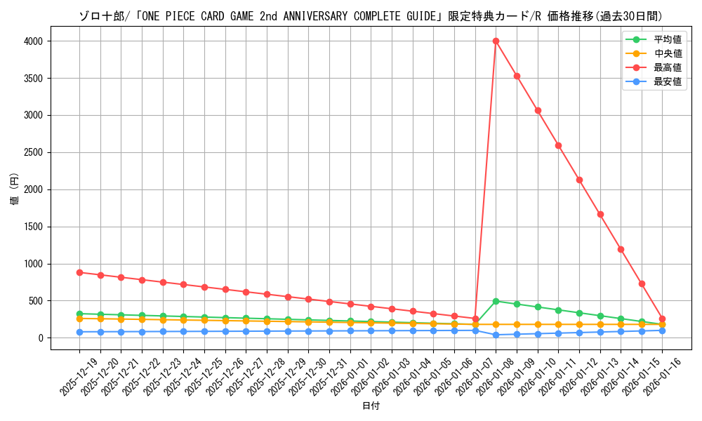 card_80967_series_69486_rarity_122622_graph