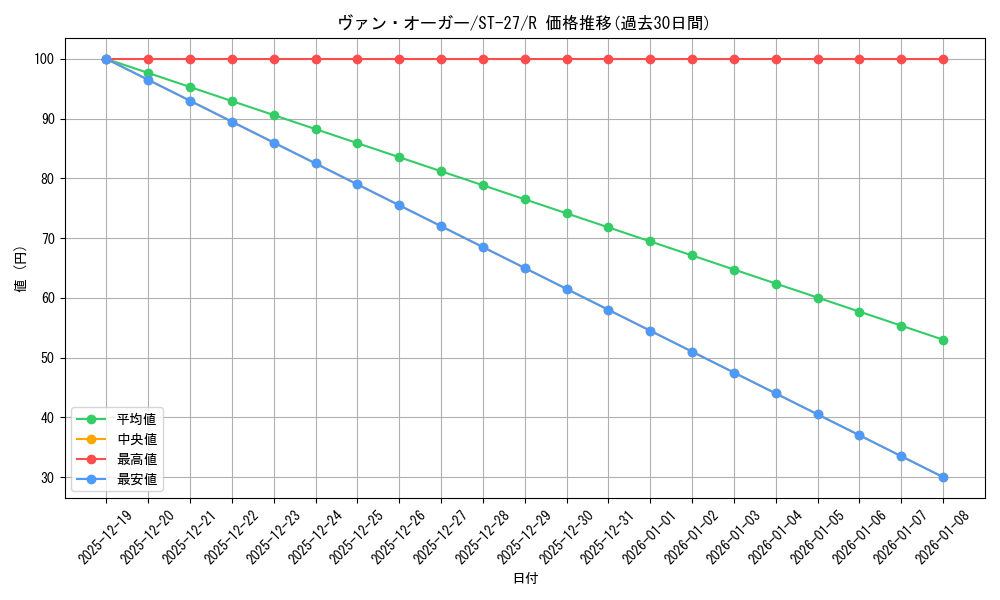 card_81384_series_68879_rarity_122622_graph