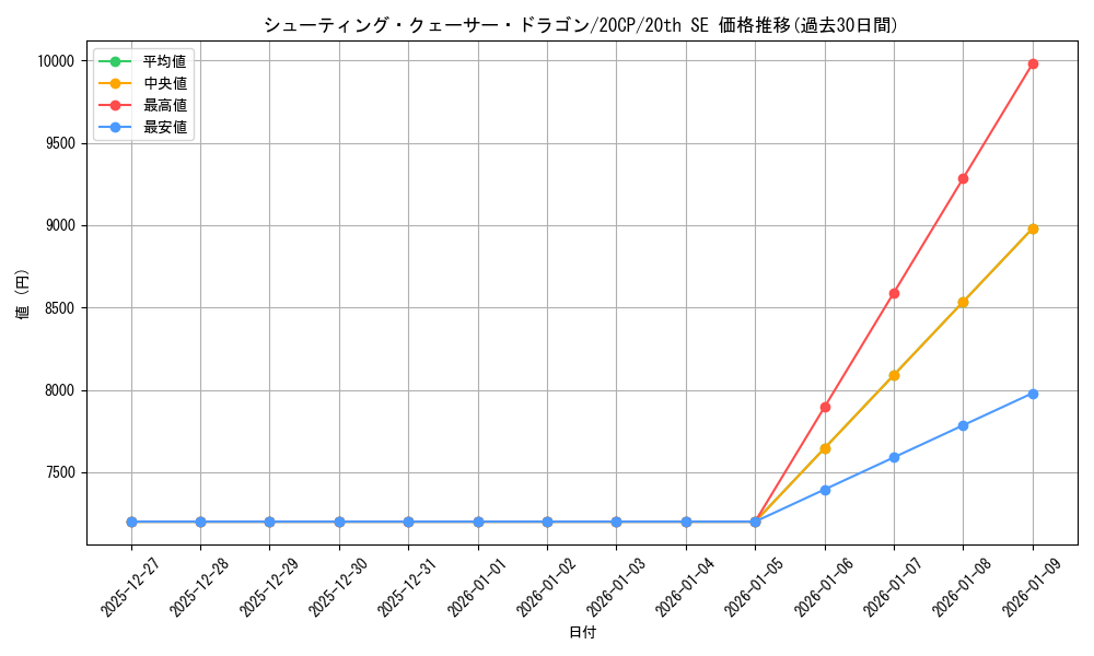 card_8766_series_12955_rarity_7560_graph